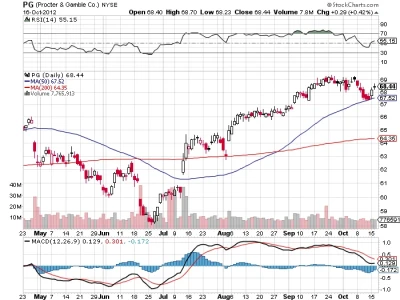 Procter & Gamble (PG) Stock: Decoding the Earnings Report and What It Means for the Forecast